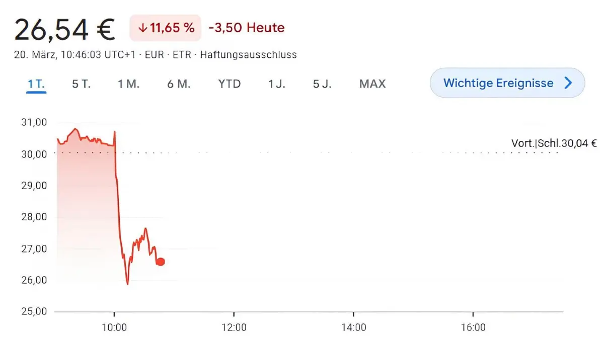 Während der Pressekonferenz gab die Bechtle-Aktie deutlich nach.