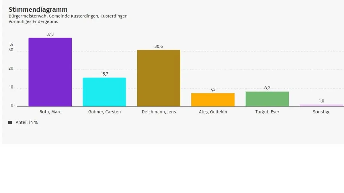 Vorläufiges Ergebnis in Kusterdingen