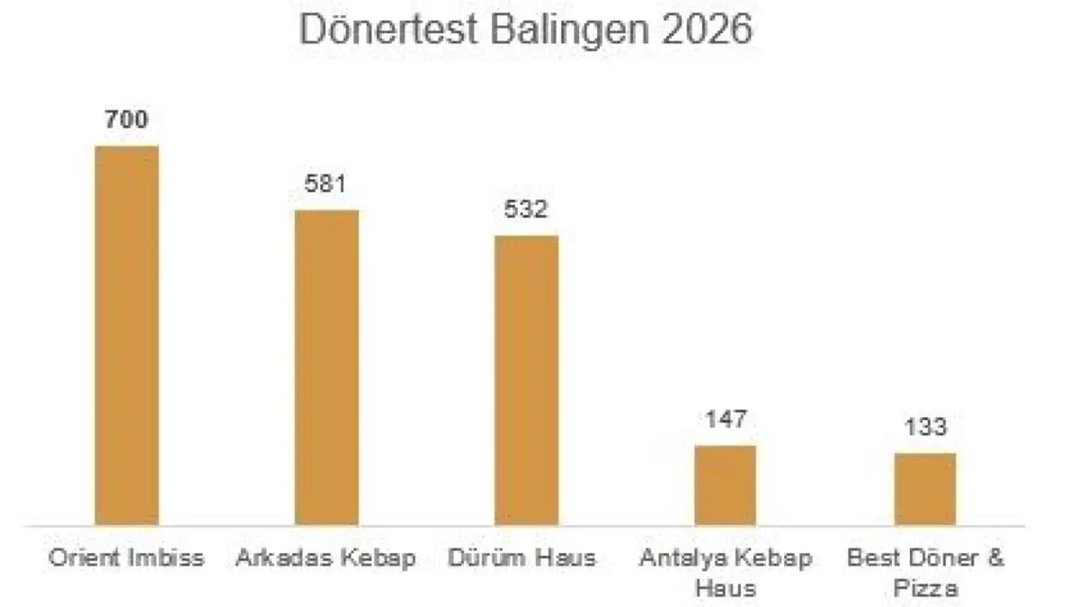 Dönergrafik Balingen Test Dönertest