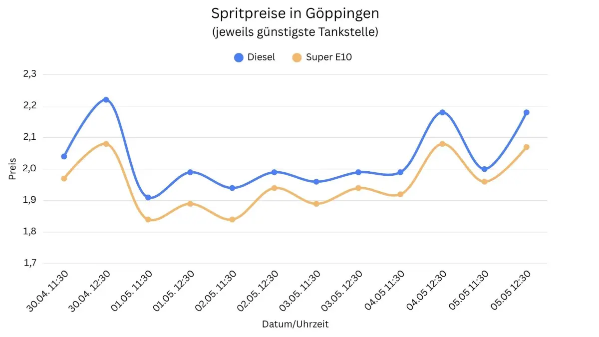 Entwicklung der Spritpreise in Göppingen vom 30.04. bis 05.05.26