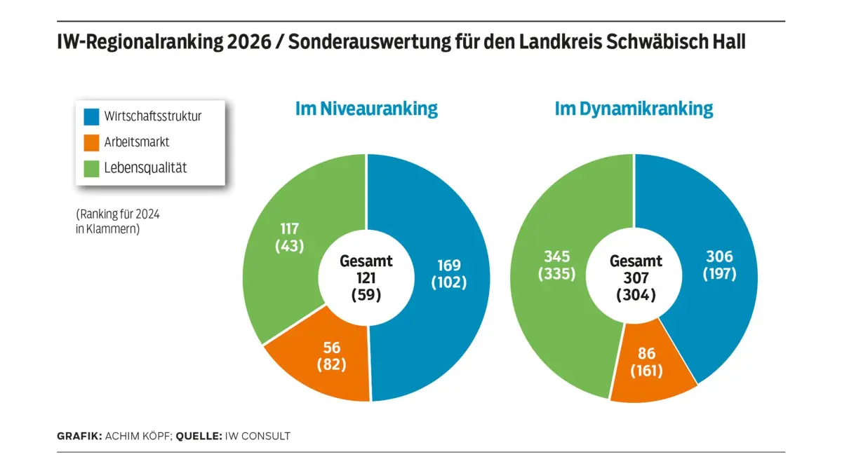IW-Regionalranking 2026: Die wichtigsten Ergebnisse auf einen Blick