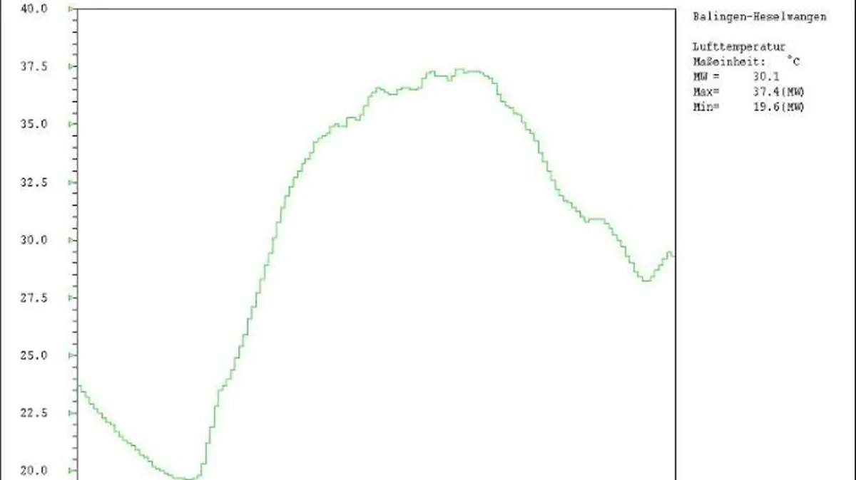 Mit 37,6 Grad in der Spitze wurde am 27. Juni ein neuer Rekord erzielt.