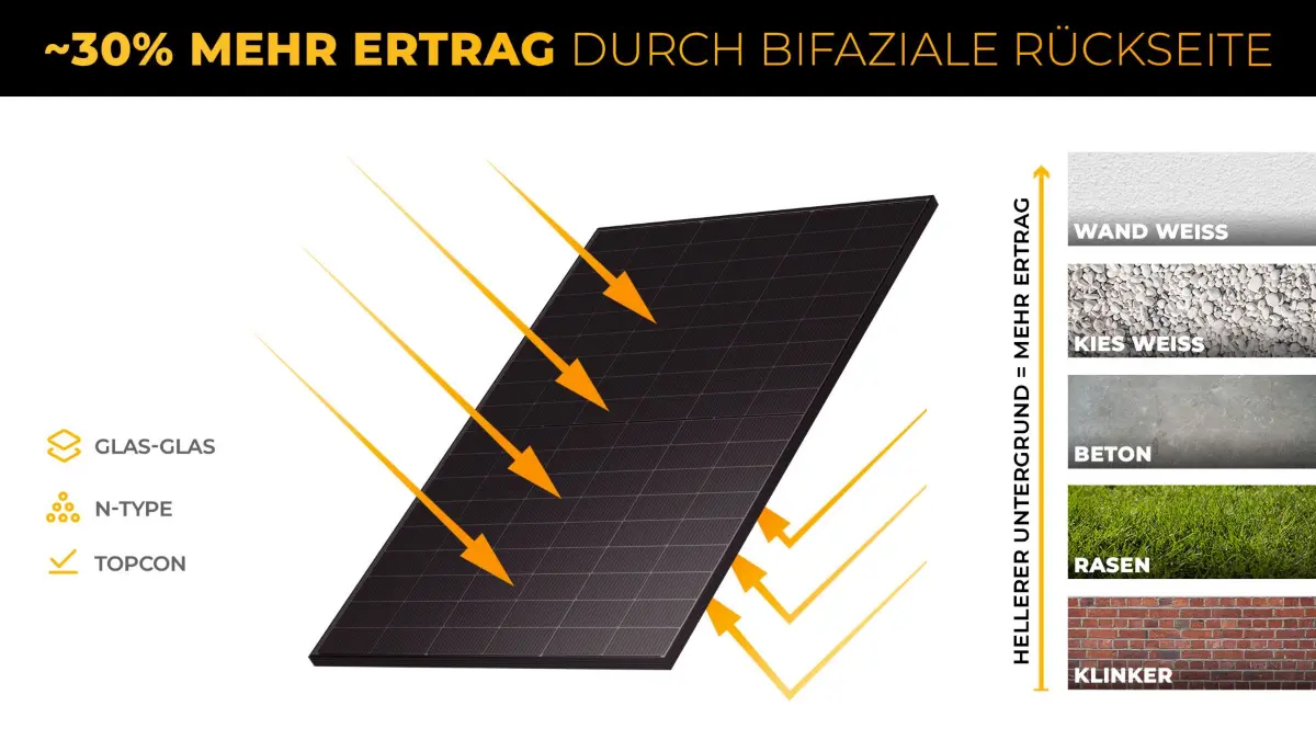Das DUO-XL profitiert von der bifazialen Rückseite der Module.