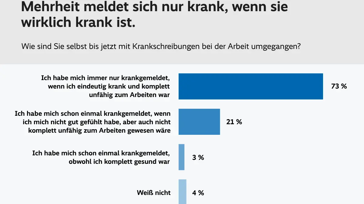 Laut Befragung wird die Krankschreibung kaum missbraucht.